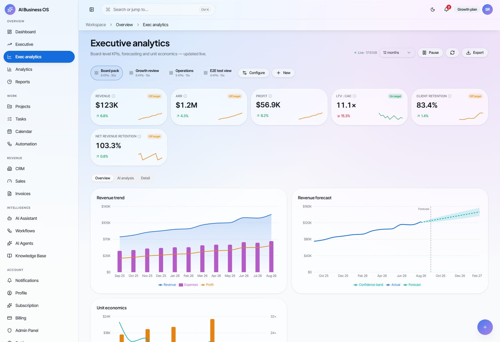 The Executive analytics screen: revenue, ARR, profit and client-retention tiles above revenue trend and forecast charts, with CRM, Sales, Invoices, AI Assistant and Workflows listed in the sidebar.